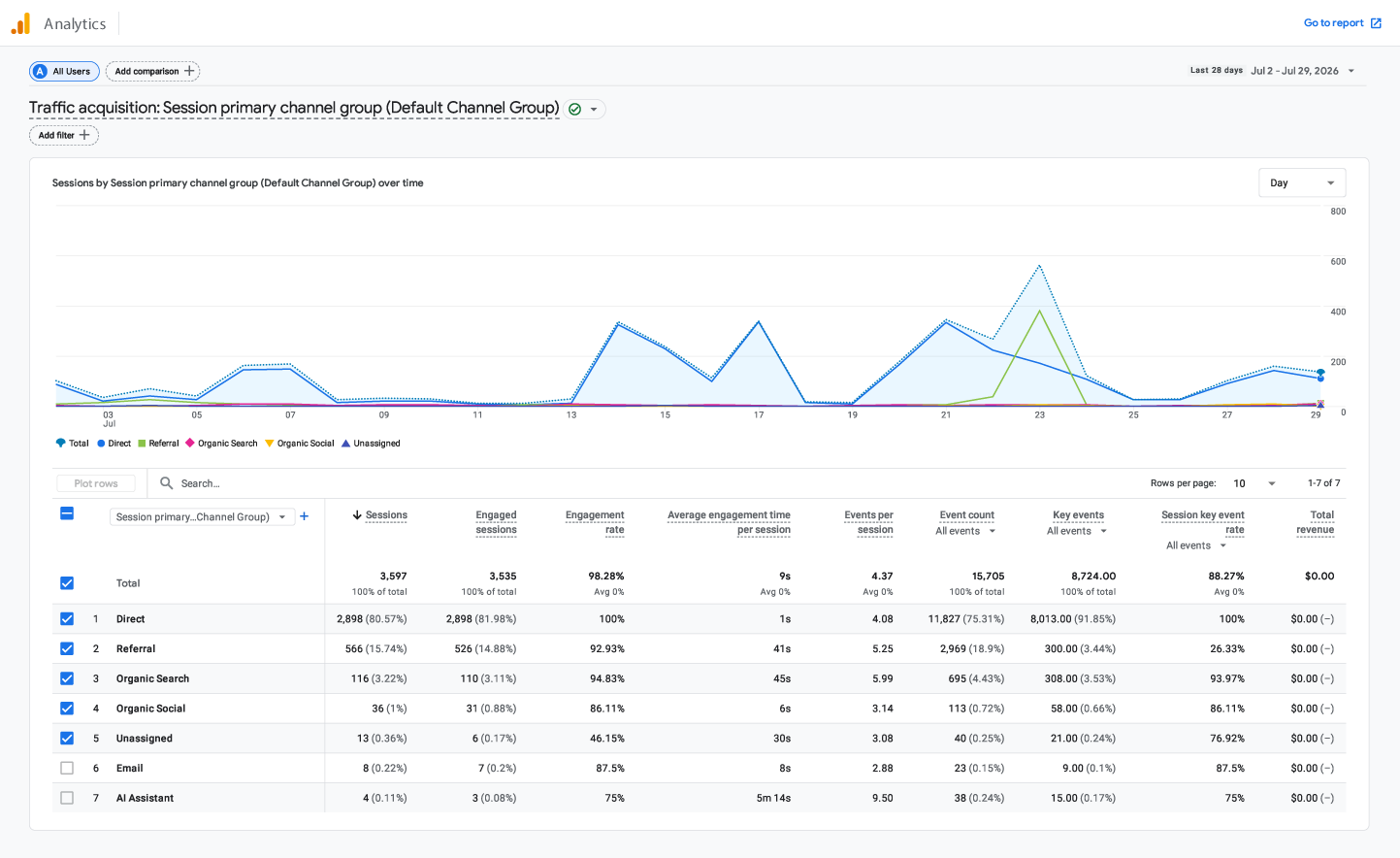 Google Analytics traffic sources dashboard showing sessions by channel group over time with a data table of metrics.